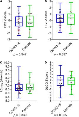 Pulmonary Function and Long-Term Respiratory Symptoms in Children and Adolescents After COVID-19